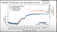 Globale Temperatur seit der letzten Eiszeit